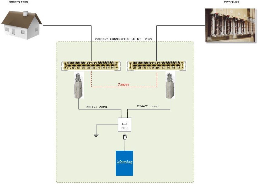 Monolog installed in a Primary Connection Point (PCP) street cabinet via MIU