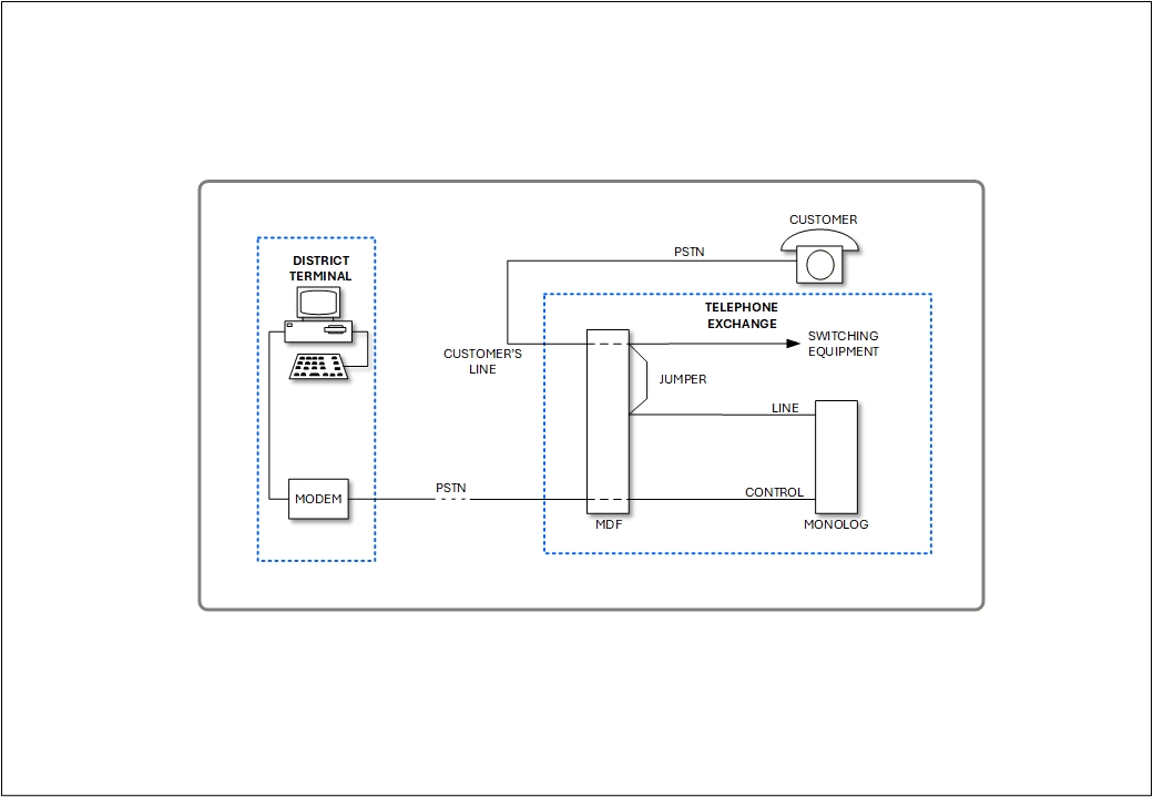 Monolog typical exchange installation diagram
